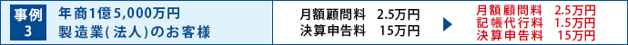年商1億5,000万円 製造業(法人)のお客様