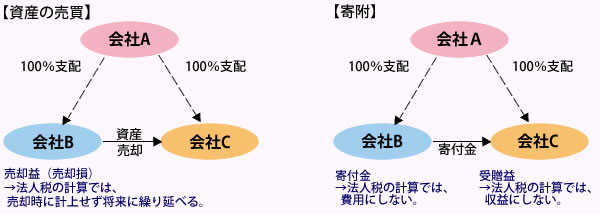 資産の売買と寄附イメージ