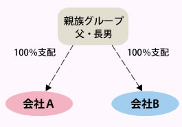 グループ会社