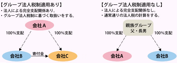 グループ法人税制