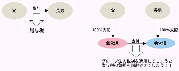 グループ法人税制2
