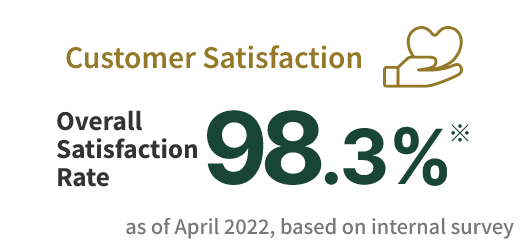 Customer Satisfaction: 98.3%