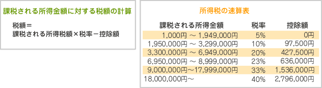 課税される所得金額、それに対する税額