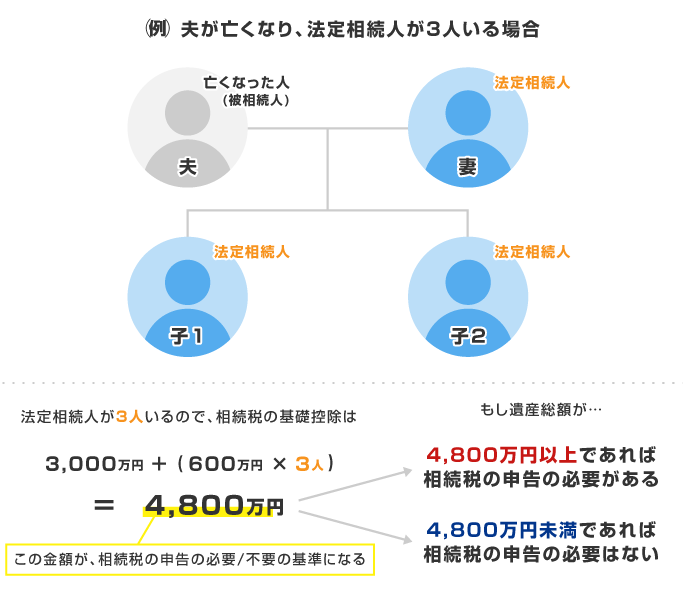 税 基礎 控除 相続