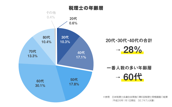 税理士の年齢層