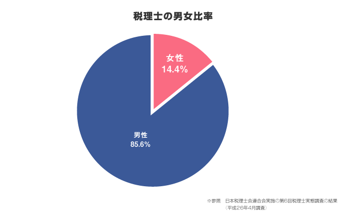 税理士の男女比率