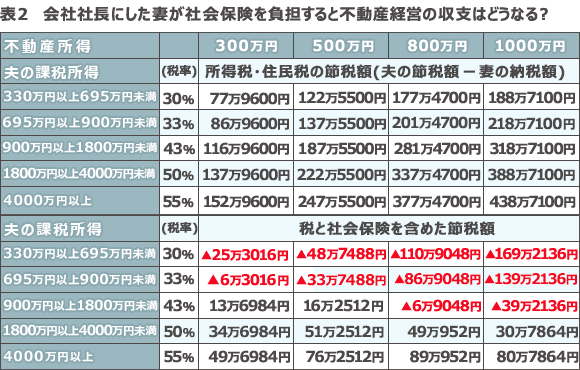 もう通用しない 給与所得控除を活用した節税法 年収1500万円以上のサラリーマンは 2年連続で増税に 税理士に聞いた おカネの現場