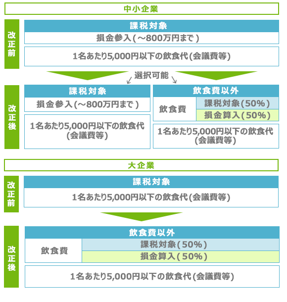 社内 交際 費 と は