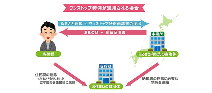 ふるさと納税・プレミアム商品券とは？  生まれ育ったふるさとや、  応援したい地方自治体への寄附金が控除される