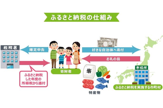 ふるさと納税・プレミアム商品券とは？  生まれ育ったふるさとや、  応援したい地方自治体への寄附金が控除される