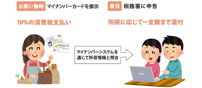 消費税改正で何がどう変わる？ ～個人編～  消費税が10％になっても、  食品など一部の税率は据え置きに？