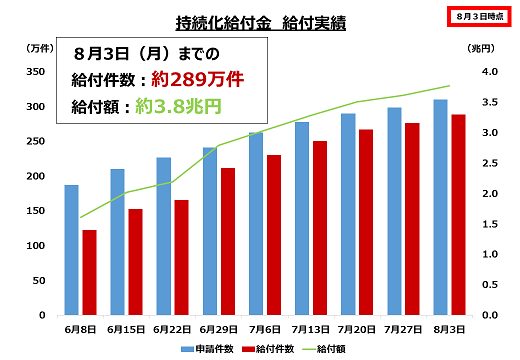 持続 化 給付 金 遅い