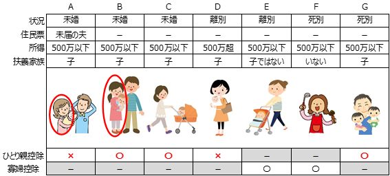 違い 寡婦 控除 控除 ひとり 親