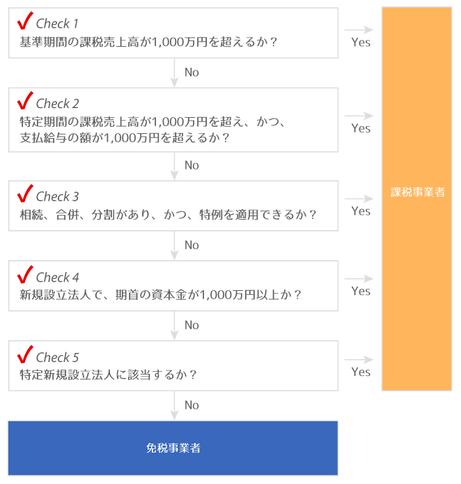 領収 書き方 の 税率 書 軽減