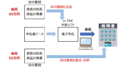 E tax 添付 書類