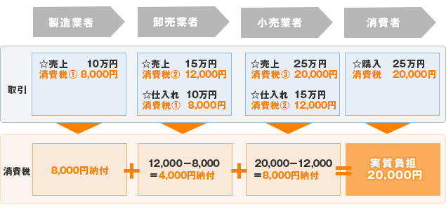 消費 税 予定 納税