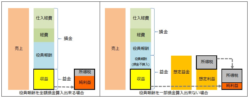 報酬 役員