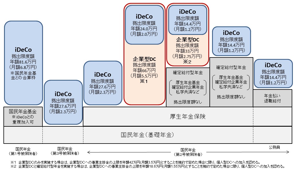 申告 Ideco 確定 iDeCo（イデコ）の年末調整の方法と確定申告の手続きの流れをわかりやすく解説