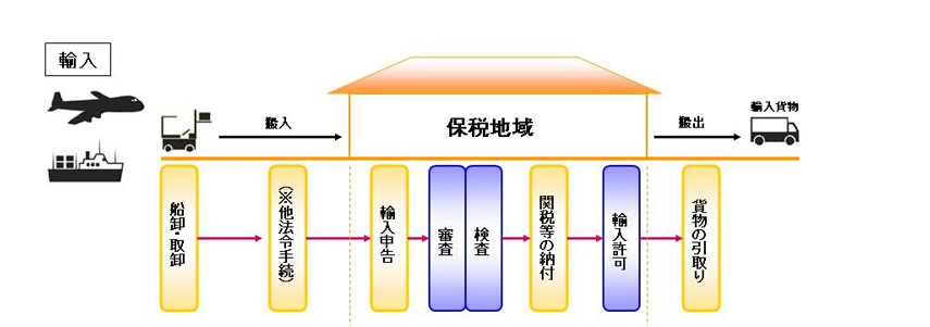 法人が商品等を輸入したときにかかる 税金の種類と処理方法 – マネーイズム