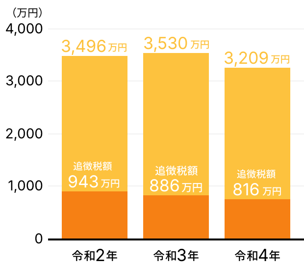 追徴税額推移グラフ