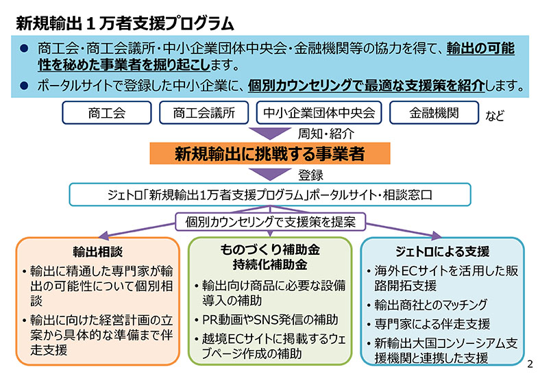 新規輸出1万者支援プログラム