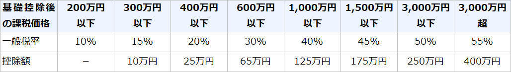 贈与税の速算表【一般贈与財産用】