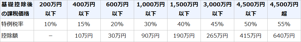 贈与税の速算表【特例贈与財産用】