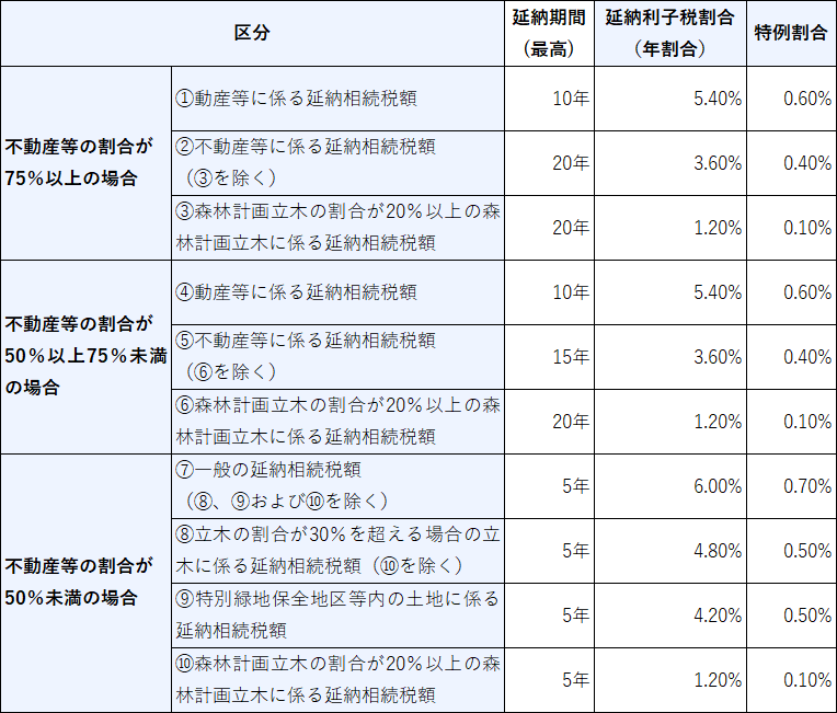 相続税の延納期間および延納に係る利子