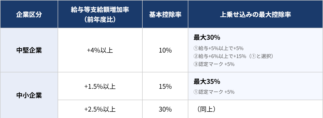 賃上げ促進税制 企業区分別控除率一覧（2026年度改正後）