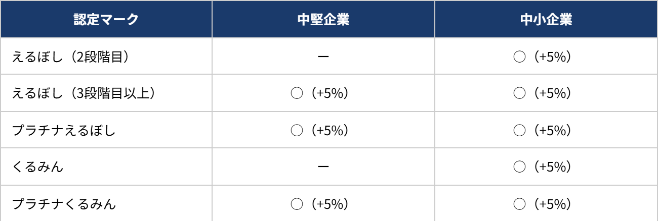 賃上げ促進税制 認定マーク別上乗せ控除率一覧