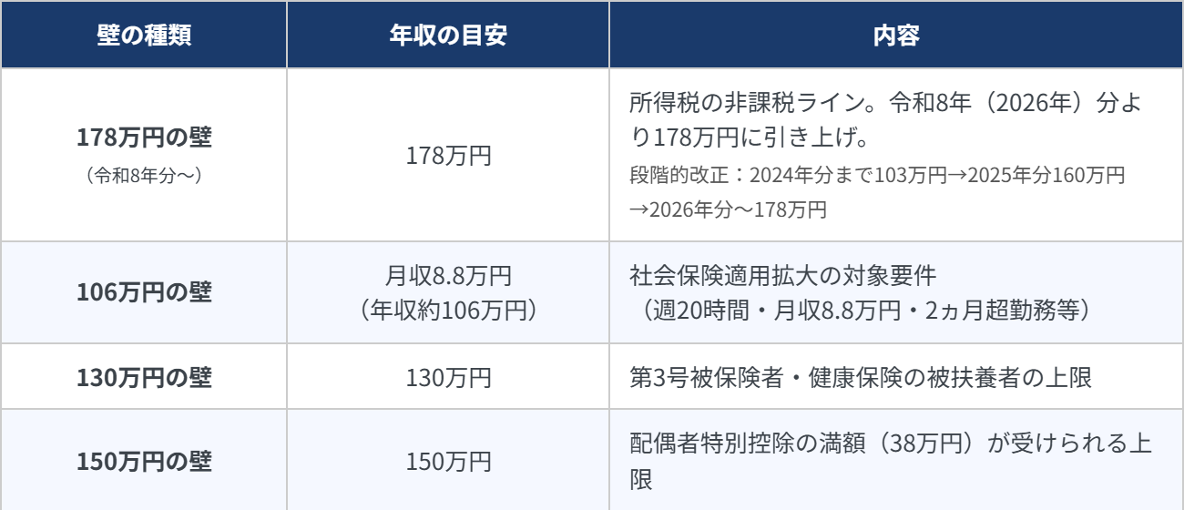 2026年の年収の壁一覧表：178万円（所得税）・106万円・130万円・150万円の壁
