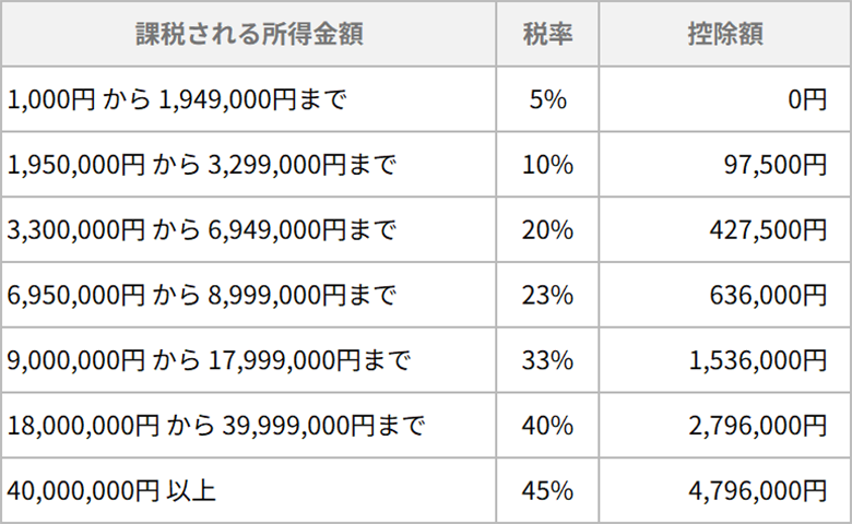 課税される所得金額