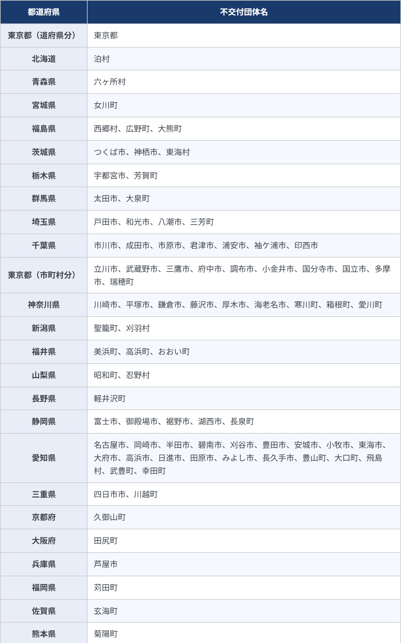 令和7年度の地方交付税の不交付団体一覧（都道府県別）