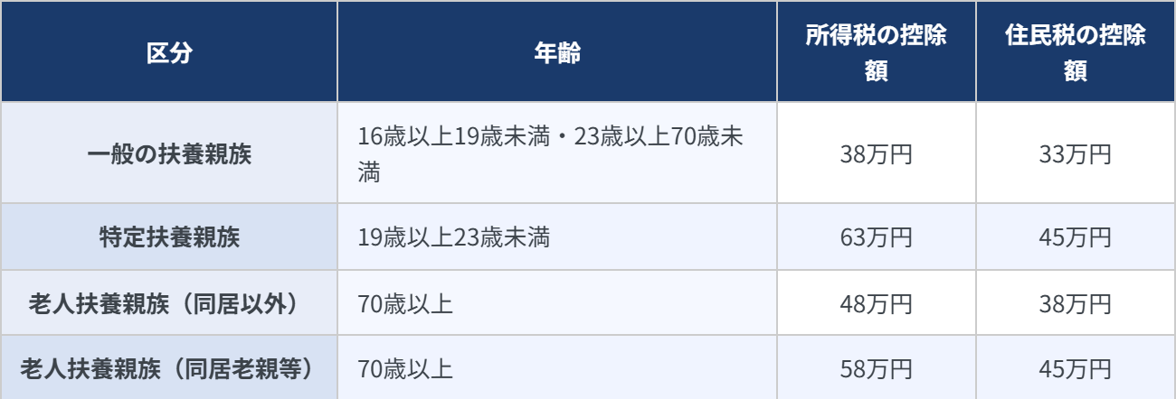 扶養控除の区分・年齢・所得税控除額・住民税控除額の一覧表