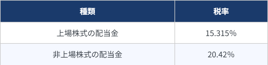 配当金の源泉徴収税率：上場株式15.315％、非上場株式20.42％