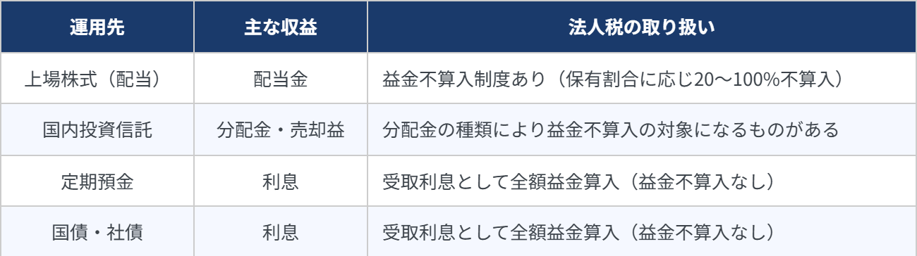 法人の余剰資金運用先別の法人税の取り扱い
