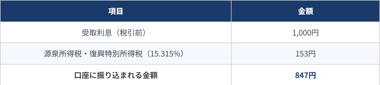 定期預金利息1000円に対する源泉所得税153円差引後の口座入金額847円の計算例