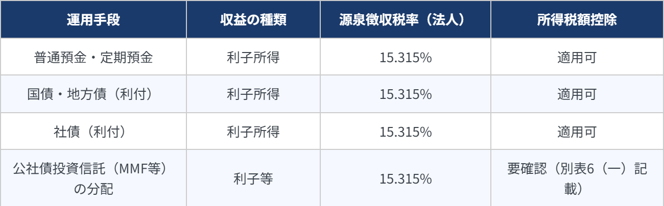 法人の主な短期運用手段(預金・国債・社債・MMF)と受取利息の源泉徴収税率15.315%・所得税額控除の適用可否比較表