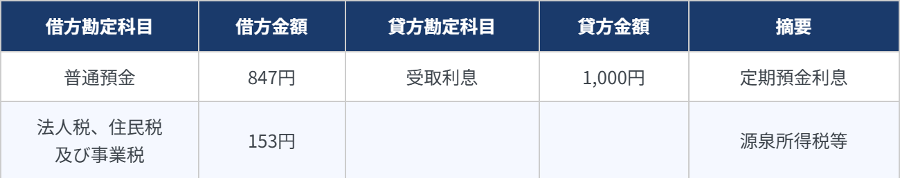 受取利息の仕訳(原則的な方法):普通預金847円/受取利息1000円・法人税等153円の仕訳例