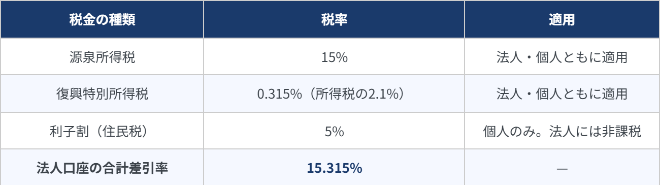 法人口座の受取利息から差し引かれる税金の種類・税率一覧(源泉所得税15%・復興特別所得税0.315%・合計15.315%)