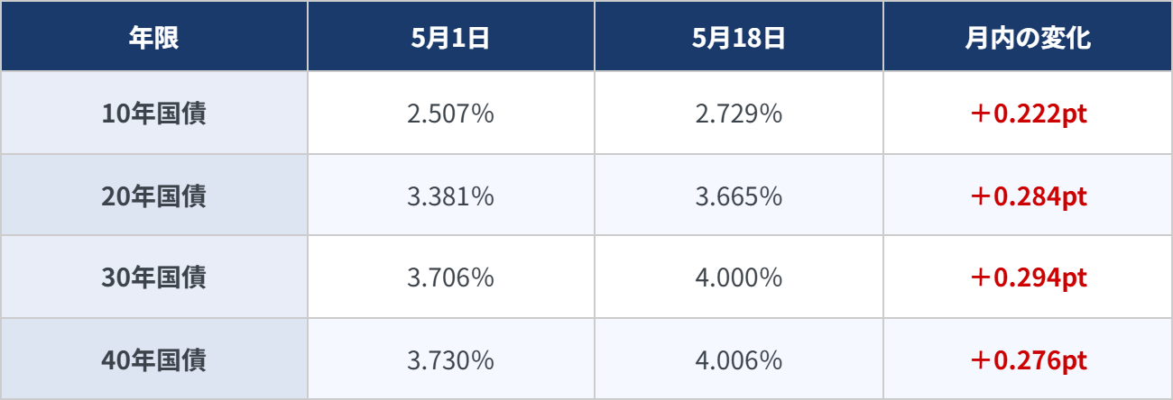 財務省データによる2026年5月の年限別国債利回りと月内変化