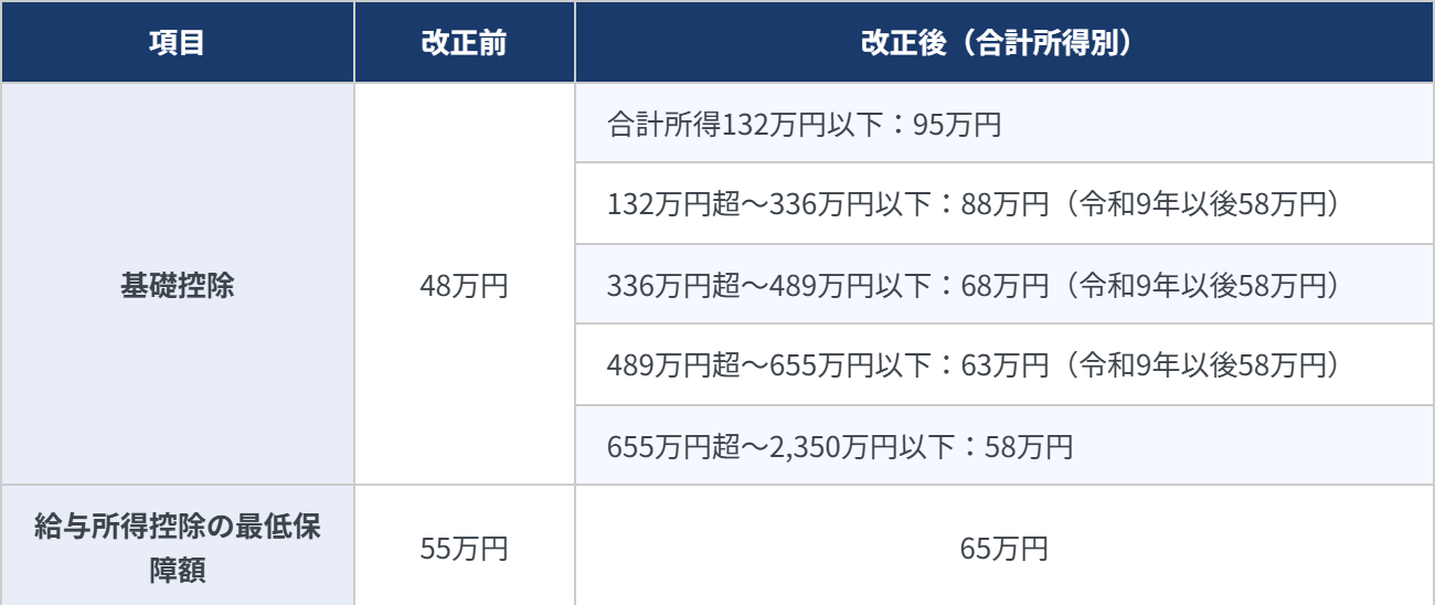 令和7年度税制改正で見直された基礎控除と給与所得控除の改正前後比較表