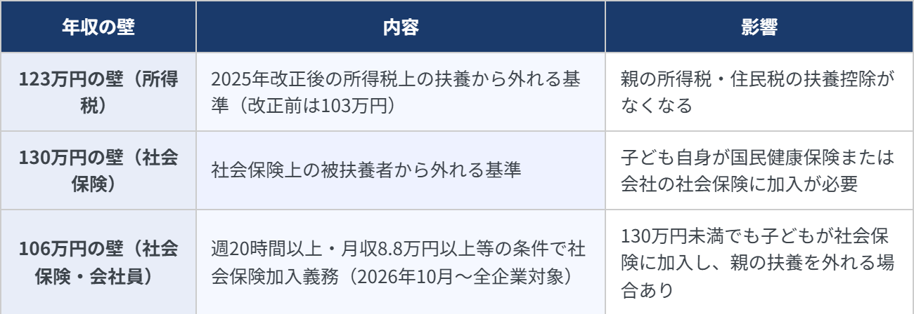 123万円・130万円・106万円の年収の壁と影響の一覧表