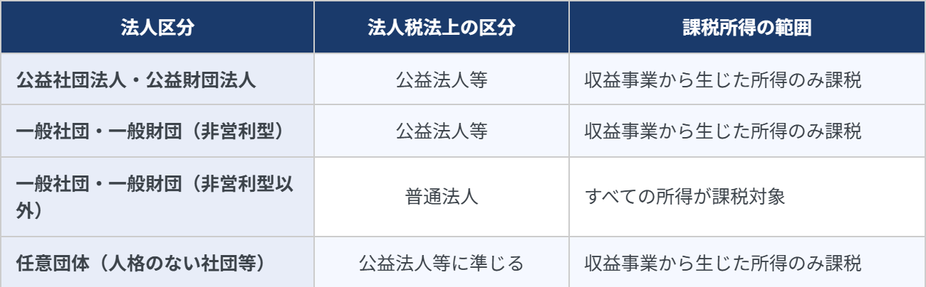 任意団体と一般社団法人</p>
<p>・公益法人等の法人税課税区分比較表