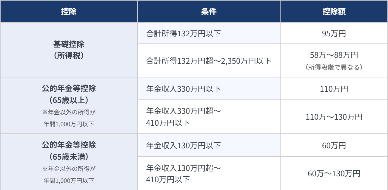 年金受給者の基礎控除と公的年金等控除の一覧表