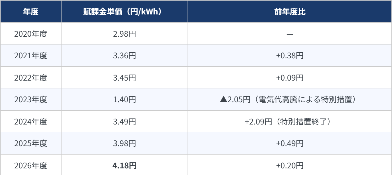 再エネ賦課金単価の推移:2020年度2.98円/kWhから2026年度4.18円/kWhまでの年度別一覧表
