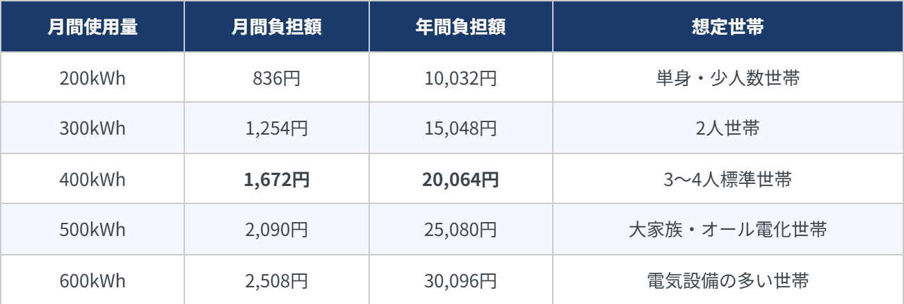 2026年度の再エネ賦課金負担額シミュレーション:月間200〜600kWhの使用量別に月間・年間負担額を示した表