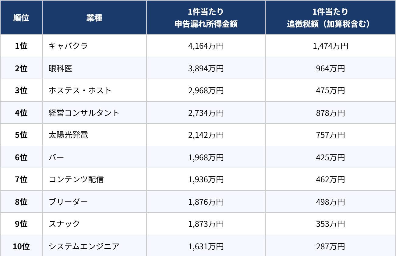 令和6事務年度 申告漏れ業種ランキングTOP10:1位キャバクラ4164万円、2位眼科医3894万円など