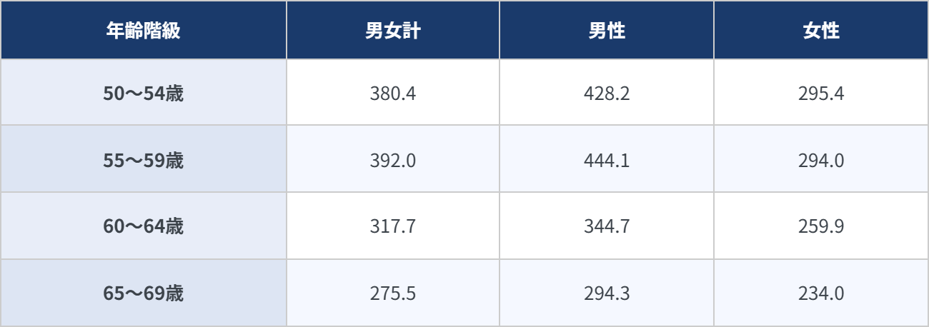 令和6年賃金構造基本統計調査による50代〜60代の男女別月額平均賃金