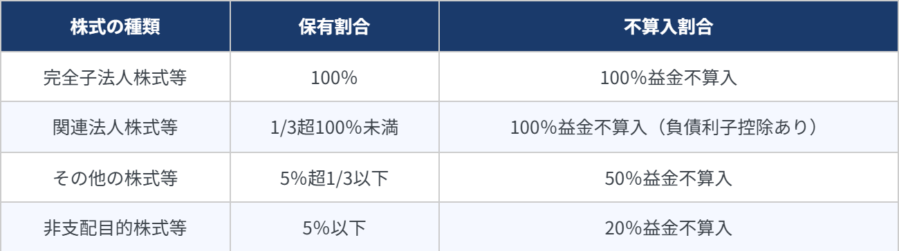 受取配当等の益金不算入割合